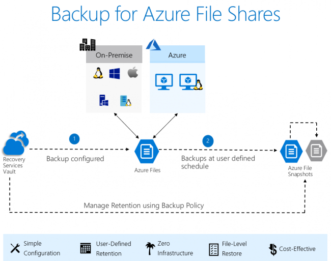 AzureFileSharesBackup IT Support | Consultancy | Azure | Infrastructure | Remote Support | PC Repair | Virus Removal