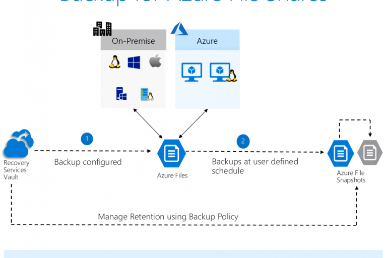 AzureFileSharesBackup IT Support | Consultancy | Azure | Infrastructure | Remote Support | PC Repair | Virus Removal